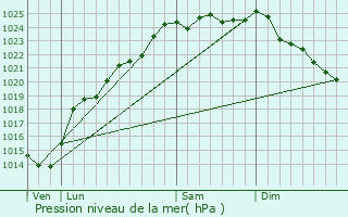 Graphe de la pression atmosphrique prvue pour Willencourt