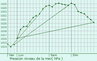 Graphe de la pression atmosphrique prvue pour Saulchoy