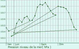 Graphe de la pression atmosphrique prvue pour Sauvian