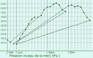 Graphe de la pression atmosphrique prvue pour Mons-en-Montois