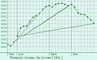 Graphe de la pression atmosphrique prvue pour Lefaux