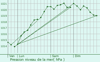 Graphe de la pression atmosphrique prvue pour Saint-Victor-sur-Ouche