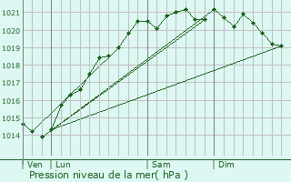 Graphe de la pression atmosphrique prvue pour Dre