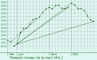 Graphe de la pression atmosphrique prvue pour Erches