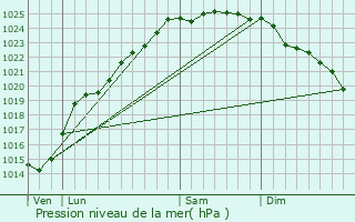 Graphe de la pression atmosphrique prvue pour Rang-du-Fliers