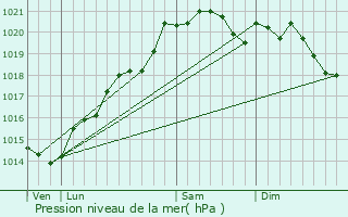 Graphe de la pression atmosphrique prvue pour Poil