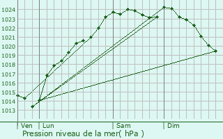 Graphe de la pression atmosphrique prvue pour Mory-Montcrux