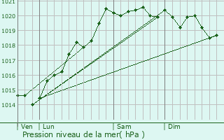 Graphe de la pression atmosphrique prvue pour Saint-Martin-en-Gtinois