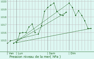 Graphe de la pression atmosphrique prvue pour Bon