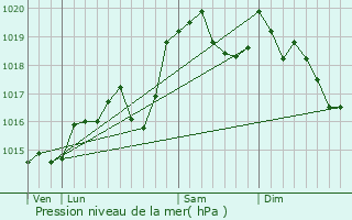 Graphe de la pression atmosphrique prvue pour Talissieu