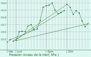 Graphe de la pression atmosphrique prvue pour Champfromier