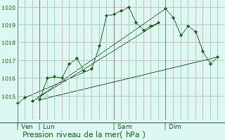 Graphe de la pression atmosphrique prvue pour Belleydoux