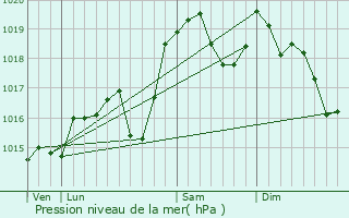 Graphe de la pression atmosphrique prvue pour Barberaz