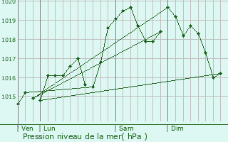 Graphe de la pression atmosphrique prvue pour Trvignin