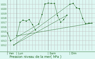 Graphe de la pression atmosphrique prvue pour Porta