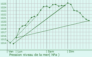 Graphe de la pression atmosphrique prvue pour Agenville