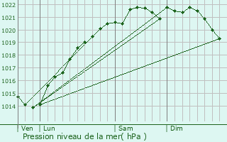 Graphe de la pression atmosphrique prvue pour Molesme