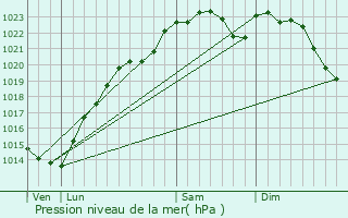 Graphe de la pression atmosphrique prvue pour Neufmoutiers-en-Brie