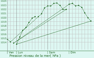 Graphe de la pression atmosphrique prvue pour Coupvray