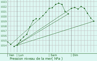 Graphe de la pression atmosphrique prvue pour Auxerre