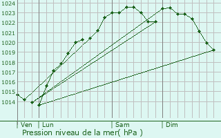 Graphe de la pression atmosphrique prvue pour Mitry-Mory