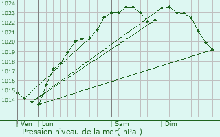 Graphe de la pression atmosphrique prvue pour Villeneuve-sous-Dammartin