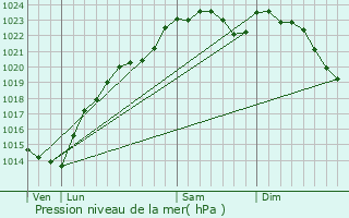 Graphe de la pression atmosphrique prvue pour Le Mesnil-Amelot