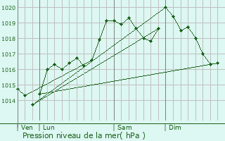 Graphe de la pression atmosphrique prvue pour Cassagnes