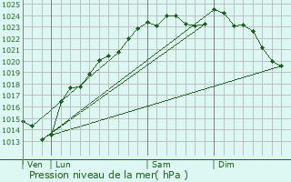 Graphe de la pression atmosphrique prvue pour Armancourt