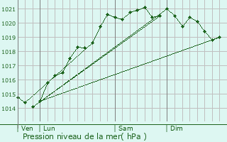 Graphe de la pression atmosphrique prvue pour Cussy-la-Colonne