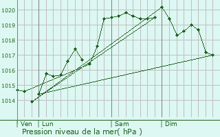 Graphe de la pression atmosphrique prvue pour Peyraud