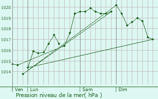 Graphe de la pression atmosphrique prvue pour Davzieux