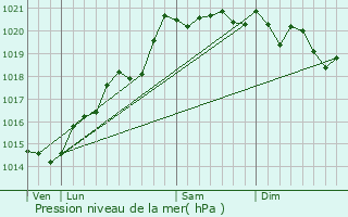 Graphe de la pression atmosphrique prvue pour Saint-Mard-de-Vaux