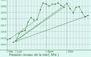 Graphe de la pression atmosphrique prvue pour Baudrires