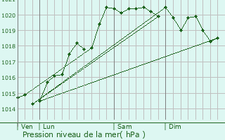 Graphe de la pression atmosphrique prvue pour Gigny-sur-Sane