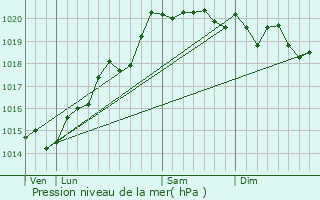 Graphe de la pression atmosphrique prvue pour Bouhans