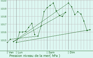 Graphe de la pression atmosphrique prvue pour Tresserve