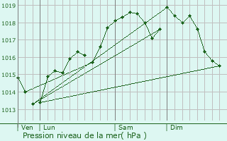 Graphe de la pression atmosphrique prvue pour Autignac