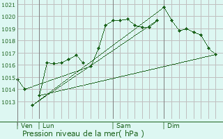 Graphe de la pression atmosphrique prvue pour Lachapelle-Graillouse