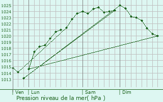 Graphe de la pression atmosphrique prvue pour Coisy