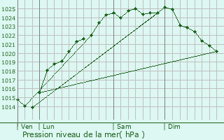 Graphe de la pression atmosphrique prvue pour Yvrencheux