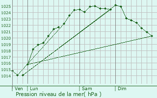 Graphe de la pression atmosphrique prvue pour Fontaine-sur-Maye