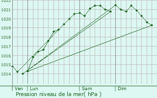 Graphe de la pression atmosphrique prvue pour Darcey