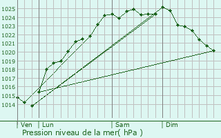 Graphe de la pression atmosphrique prvue pour Domqueur