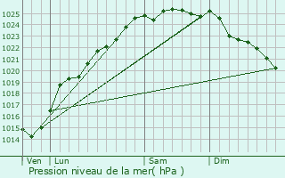 Graphe de la pression atmosphrique prvue pour Airon-Saint-Vaast