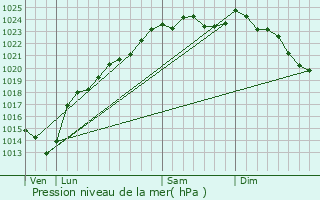 Graphe de la pression atmosphrique prvue pour Le Plessier-Rozainvillers