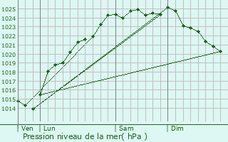 Graphe de la pression atmosphrique prvue pour Bussus-Bussuel