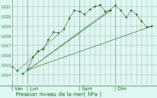 Graphe de la pression atmosphrique prvue pour Thomirey