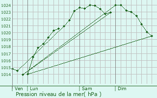 Graphe de la pression atmosphrique prvue pour Ully-Saint-Georges