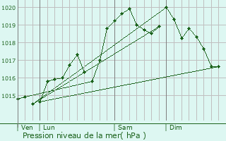 Graphe de la pression atmosphrique prvue pour Innimond